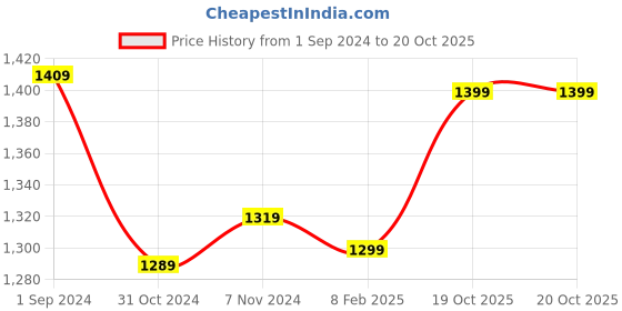 myntra.com Dreamscape Green & Yellow Floral 180 TC King Bedsheet with 2 Pillow Covers dreamscape Price History Graph from 1 Sep 2024 to 19 Oct 2025