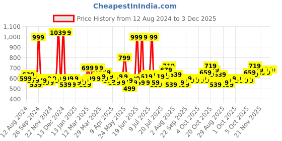 myntra.com Dreamscape Grey & Black Floral 140 TC Double Bedsheet with 2 Pillow Cover dreamscape Price History Graph from 12 Aug 2024 to 3 Dec 2025