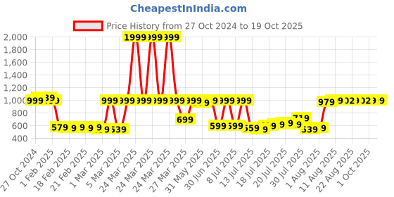 myntra.com Dreamscape Grey & White Ethnic Motifs 144 TC Queen Bedsheet with 2 Pillow Covers dreamscape Price History Graph from 27 Oct 2024 to 17 Oct 2025