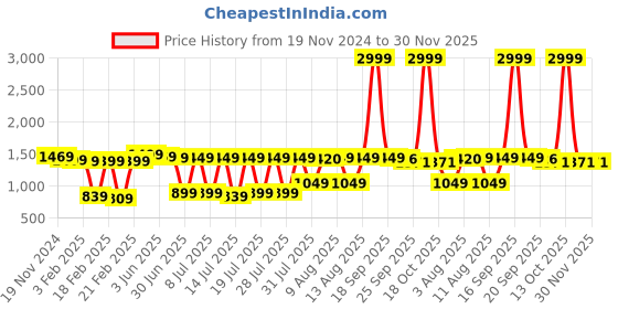 myntra.com Dreamscape Grey & White Floral 200 TC King Bedsheet with 2 Pillow Covers dreamscape Price History Graph from 19 Nov 2024 to 30 Nov 2025