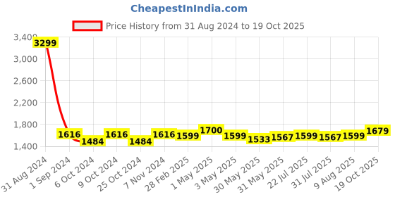myntra.com Dreamscape Grey & White Floral 250 TC King Bedsheet with 2 Pillow Covers dreamscape Price History Graph from 31 Aug 2024 to 19 Oct 2025