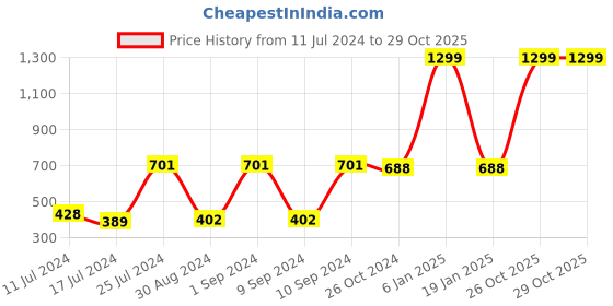 myntra.com Dreamscape Grey & White Floral Cotton 140 TC Single Bedsheet With 1 Pillow Cover dreamscape Price History Graph from 11 Jul 2024 to 29 Oct 2025