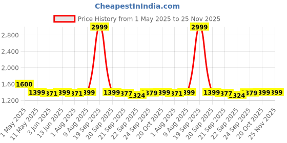 myntra.com Dreamscape Grey & Yellow Ethnic Motifs 200 TC Cotton Queen Bedsheet Set 2.20 m x 2.49 m dreamscape Price History Graph from 1 May 2025 to 24 Nov 2025