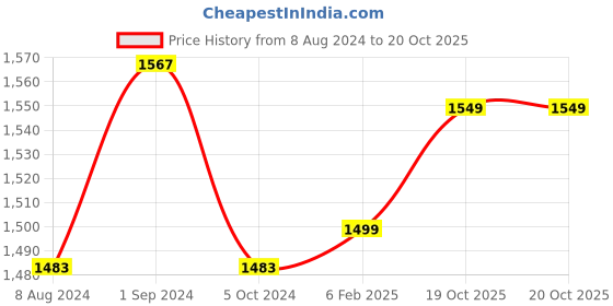 myntra.com Dreamscape Grey Striped Cotton 210 TC King Bedsheet with 2 Pillow Covers dreamscape Price History Graph from 8 Aug 2024 to 20 Oct 2025