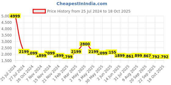 myntra.com Dreamscape Grey Striped Pure Cotton 300 TC King Bedsheet with 2 Pillow Covers dreamscape Price History Graph from 25 Jul 2024 to 18 Oct 2025