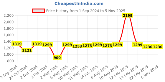 myntra.com Dreamscape Mustard Yellow Cotton 220 TC Double Queen Bedsheet with 2 Pillow Covers dreamscape Price History Graph from 1 Sep 2024 to 3 Nov 2025