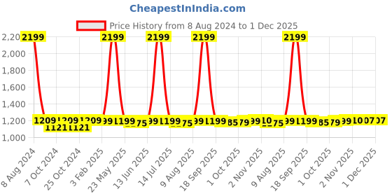 myntra.com Dreamscape Peach-Coloured & Beige Floral 140 TC Cotton King Bedsheet With 2 Pillow Covers dreamscape Price History Graph from 8 Aug 2024 to 30 Nov 2025