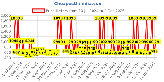myntra.com Dreamscape Peach-Coloured & Beige Floral 140 TC Queen Cotton Bedsheet With 2 Pillow Covers dreamscape Price History Graph from 10 Jul 2024 to 2 Dec 2025