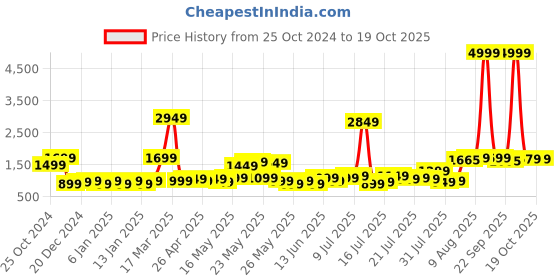 myntra.com Dreamscape Peach-Coloured & Grey Floral 250 TC King Bedsheet with 2 Pillow Covers dreamscape Price History Graph from 25 Oct 2024 to 18 Oct 2025