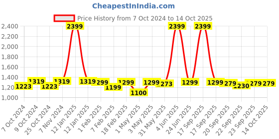 myntra.com Dreamscape Peach-Coloured & Pink Floral 140 TC King Bedsheet with 2 Pillow Covers dreamscape Price History Graph from 7 Oct 2024 to 14 Oct 2025