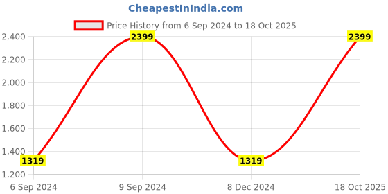 myntra.com Dreamscape Peach-Coloured & White Floral 140 TC King Cotton Bedsheet with 2 Pillow Covers dreamscape Price History Graph from 6 Sep 2024 to 18 Oct 2025