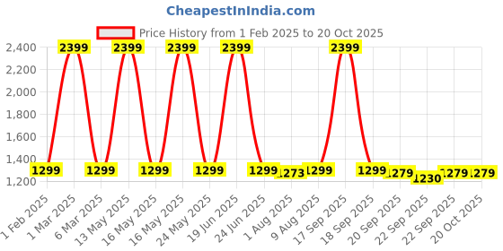 myntra.com Dreamscape Pink & Cream-Coloured 140 TC Pure Cotton King Bedsheet with 2 Pillow Covers dreamscape Price History Graph from 1 Feb 2025 to 19 Oct 2025