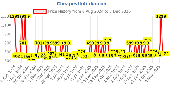 myntra.com Dreamscape Pink & Grey Floral 140 TC Cotton Single Bedsheet with 1 Pillow Covers dreamscape Price History Graph from 8 Aug 2024 to 5 Dec 2025
