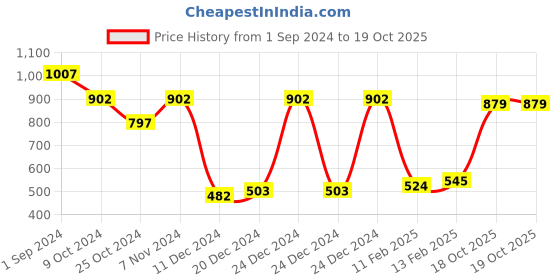 myntra.com Dreamscape Pink & Red Floral 140 TC Queen Bedsheet with 2 Pillow Covers dreamscape Price History Graph from 1 Sep 2024 to 19 Oct 2025