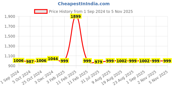 myntra.com Dreamscape Pink & White Floral 140 TC Queen Bedsheet with 2 Pillow Covers dreamscape Price History Graph from 1 Sep 2024 to 3 Nov 2025