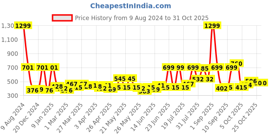 myntra.com Dreamscape Purple 140TC Single Bedsheet With 1 Pillow Cover dreamscape Price History Graph from 9 Aug 2024 to 31 Oct 2025
