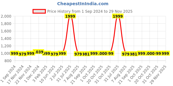 myntra.com Dreamscape Purple & Cream-Coloured 144 TC Queen Bedsheet with 2 Pillow Covers dreamscape Price History Graph from 1 Sep 2024 to 29 Nov 2025