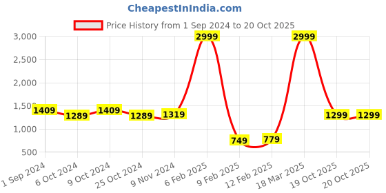 myntra.com Dreamscape Purple & White 180 TC King Bedsheet with 2 Pillow Covers dreamscape Price History Graph from 1 Sep 2024 to 19 Oct 2025