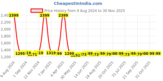 myntra.com Dreamscape Purple Ethnic Motifs 140 TC King Fitted Bedsheet with 2 Pillow Covers dreamscape Price History Graph from 9 Aug 2024 to 30 Nov 2025