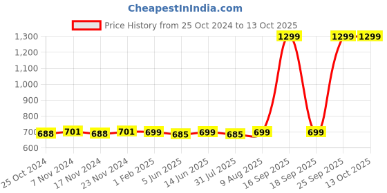 myntra.com Dreamscape Red & Pink Floral 140 TC Single Bedsheet with 1 Pillow Covers dreamscape Price History Graph from 25 Oct 2024 to 13 Oct 2025