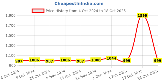 myntra.com Dreamscape Red & White Floral 140 TC Queen Bedsheet with 2 Pillow Covers dreamscape Price History Graph from 4 Oct 2024 to 18 Oct 2025
