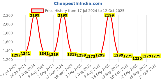 myntra.com Dreamscape Red & White Geometric 144 TC King Bedsheet with 2 Pillow Covers dreamscape Price History Graph from 17 Jul 2024 to 12 Oct 2025