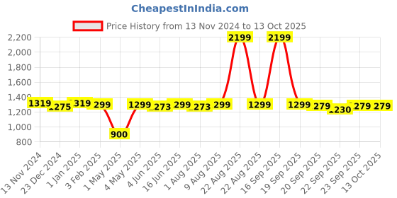 myntra.com Dreamscape Red & White Geometric 144 TC King Bedsheet with 2 Pillow Covers dreamscape Price History Graph from 13 Nov 2024 to 13 Oct 2025