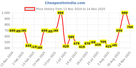 myntra.com Dreamscape Red  White Geometric 144 TC Cotton 1 Single Bedsheet with 1 Pillow Covers dreamscape Price History Graph from 13 Nov 2024 to 12 Nov 2025