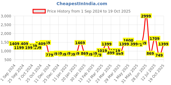 myntra.com Dreamscape Rust & White 180 TC King Bedsheet with 2 Pillow Covers dreamscape Price History Graph from 1 Sep 2024 to 19 Oct 2025