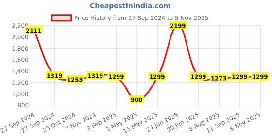 myntra.com Dreamscape Sea Green & Pink Printed 140 TC Cotton King Bedsheet with 2 Pillow Covers dreamscape Price History Graph from 27 Sep 2024 to 4 Nov 2025