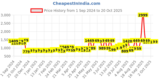 myntra.com Dreamscape Sea Green & White 180 TC King Bedsheet with 2 Pillow Covers dreamscape Price History Graph from 1 Sep 2024 to 20 Oct 2025