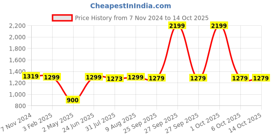 myntra.com Dreamscape Teal Green & White Geometric 144 TC King Bedsheet with 2 Pillow Covers dreamscape Price History Graph from 7 Nov 2024 to 14 Oct 2025