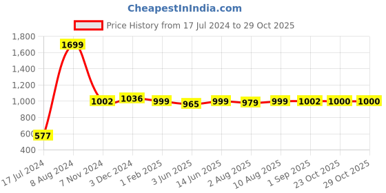 myntra.com Dreamscape Teal Green Geometric 144 TC Cotton 1 Queen Bedsheet with 2 Pillow Covers dreamscape Price History Graph from 17 Jul 2024 to 29 Oct 2025