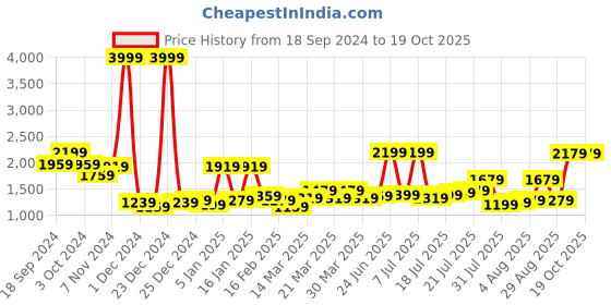 myntra.com Dreamscape White 400 TC King Pure Cotton Bedsheet with 2 Pillow Covers dreamscape Price History Graph from 18 Sep 2024 to 19 Oct 2025