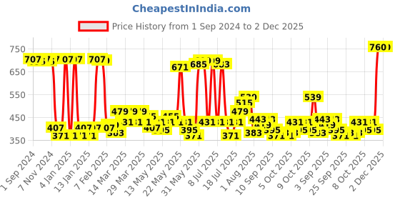 myntra.com Dreamscape White & Green Floral 140 TC Cotton Single Bedsheet with 1 Pillow Covers dreamscape Price History Graph from 1 Sep 2024 to 2 Dec 2025