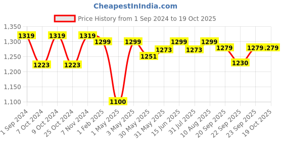 myntra.com Dreamscape White & Green Floral 140 TC King Bedsheet with 2 Pillow Covers dreamscape Price History Graph from 1 Sep 2024 to 18 Oct 2025