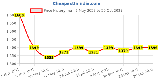 myntra.com Dreamscape White & Grey Ethnic Motifs 200 TC Cotton King Bedsheet Set 2.49 m x 2.74 m dreamscape Price History Graph from 1 May 2025 to 29 Oct 2025
