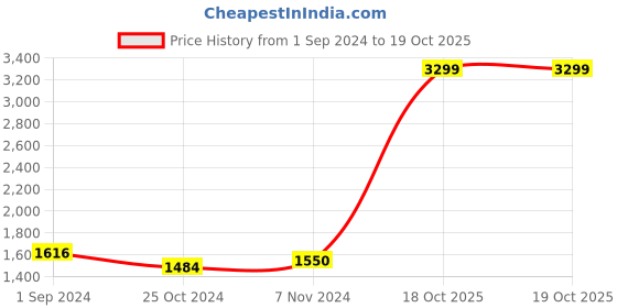 myntra.com Dreamscape White & Grey Geometric Pure Cotton King Bedsheet With 2 Pillow Covers dreamscape Price History Graph from 1 Sep 2024 to 19 Oct 2025