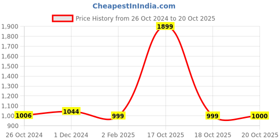myntra.com Dreamscape White & Maroon 140 TC Cotton Queen Bedsheet with 2 Pillow Covers dreamscape Price History Graph from 26 Oct 2024 to 20 Oct 2025