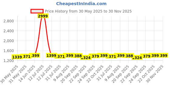 myntra.com Dreamscape White & Pink Ethnic Motifs 200 TC Cotton King Bedsheet Set 1.83 m x 1.98 m dreamscape Price History Graph from 30 May 2025 to 30 Nov 2025
