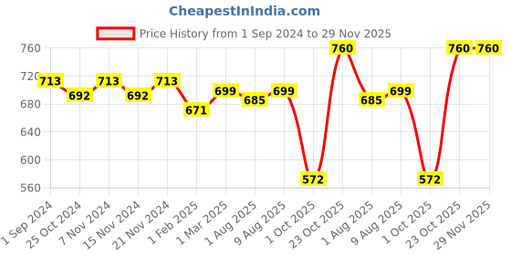 myntra.com Dreamscape Yellow & White Geometric 144 TC Queen Bedsheet With 2 Pillow Covers dreamscape Price History Graph from 1 Sep 2024 to 28 Nov 2025