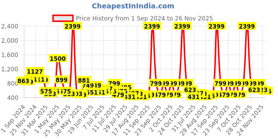 myntra.com Dreamscape Yellow & White Striped 144 TC King Fitted Bedsheet With 2 Pillow Covers dreamscape Price History Graph from 1 Sep 2024 to 24 Nov 2025