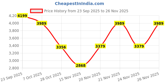 myntra.com DREAMY URBAN Blue Set of 2 Geometric Square Cushion Covers dreamy urban Price History Graph from 23 Sep 2025 to 24 Nov 2025