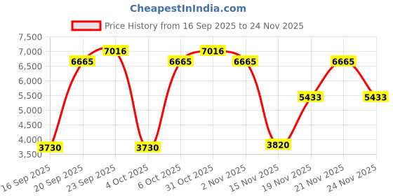 myntra.com DREAMY URBAN Blue Set of 2 Square Cushion Covers dreamy urban Price History Graph from 16 Sep 2025 to 24 Nov 2025