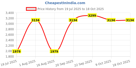myntra.com DREAMY URBAN Cushion Pad - Set of 4 dreamy urban Price History Graph from 19 Jul 2025 to 18 Oct 2025