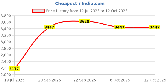 myntra.com DREAMY URBAN Cushion Pads - Set of 2 dreamy urban Price History Graph from 19 Jul 2025 to 10 Oct 2025