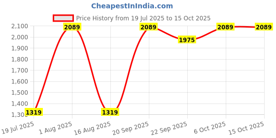 myntra.com DREAMY URBAN Cushion Pads - Set of 2 dreamy urban Price History Graph from 19 Jul 2025 to 14 Oct 2025