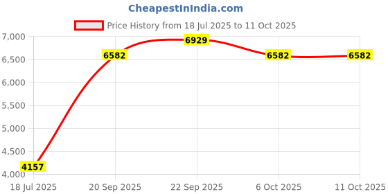 myntra.com DREAMY URBAN Cushion Pads - Set of 4 dreamy urban Price History Graph from 18 Jul 2025 to 10 Oct 2025
