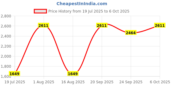 myntra.com DREAMY URBAN Cushion Pads - Set Of 4 dreamy urban Price History Graph from 19 Jul 2025 to 6 Oct 2025