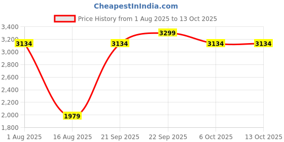 myntra.com DREAMY URBAN Cushion Pads - Set of 6 dreamy urban Price History Graph from 1 Aug 2025 to 12 Oct 2025